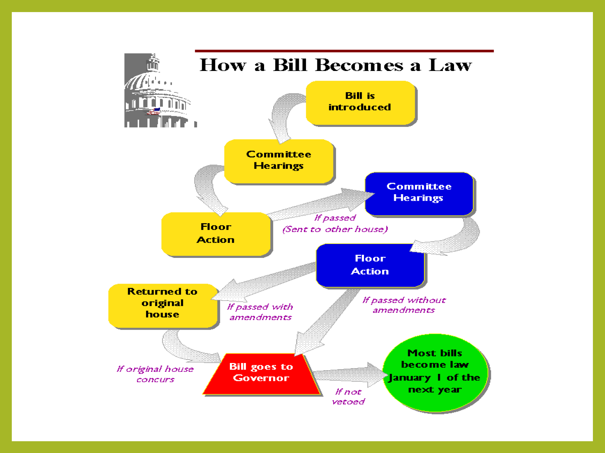 becomes of bill chart how law a a a flow for Advocating CA Several LGBT NCLR Bills Rights